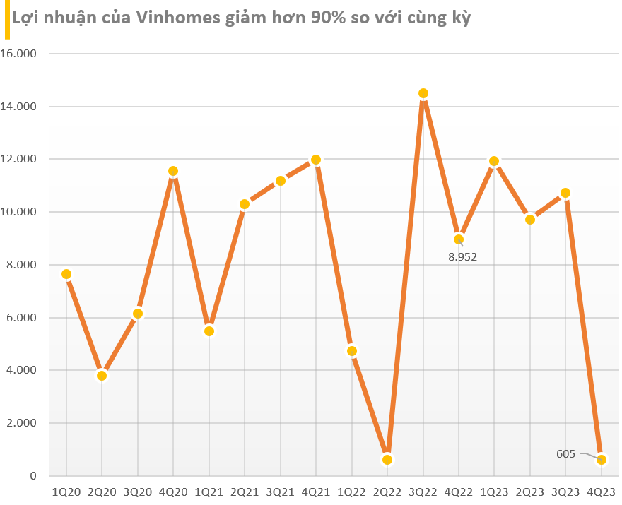 Vinhomes to Launch 3 Mega Projects: Vu Yen, Co Loa, and Wonder Park; VnDirect Expects Net Profit of Nearly 44,000 Billion VND in 2024