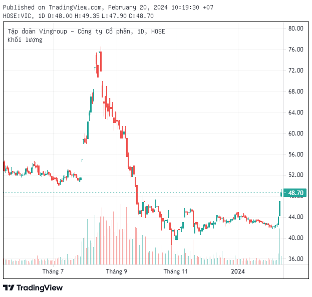 Pham Nhat Vuong’s assets increase by over 10,000 billion in 3 days, the billionaire responds “VIC price is very low compared to its true value, I only lose when I sell, if I haven’t sold, I haven’t lost anything.”
