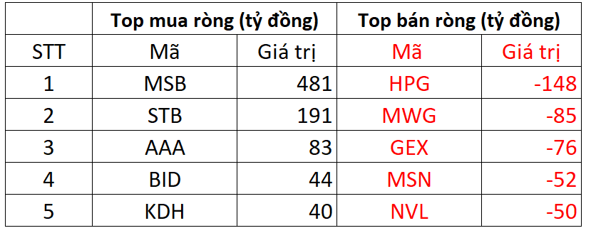 Foreign investors net buy over 480 billion VND of bank stock on February 21 session