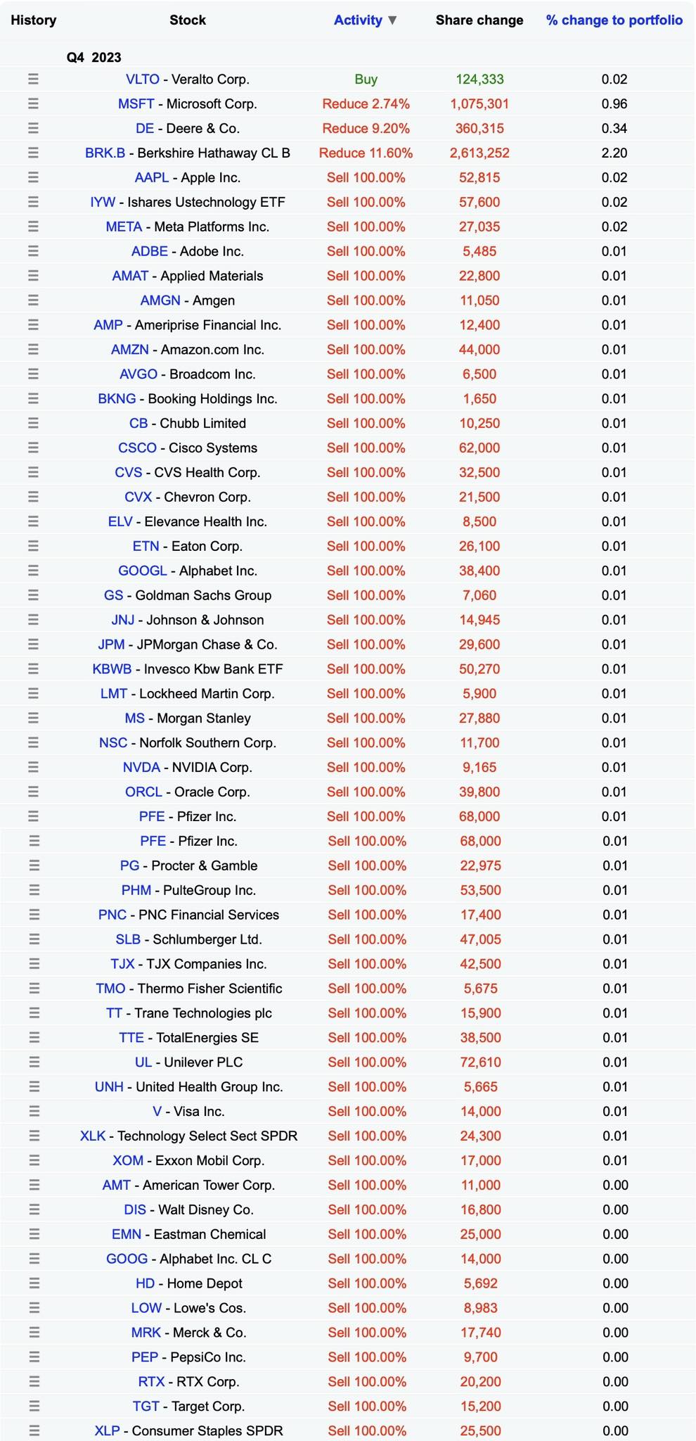Bill Gates’ Fund Sells off Apple, Facebook, Google, Amazon, Nvidia Stocks While Doubling Down on Vietnamese Stock Market.