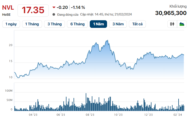 Second largest shareholder of Novaland continues to register to sell 4 million NVL shares