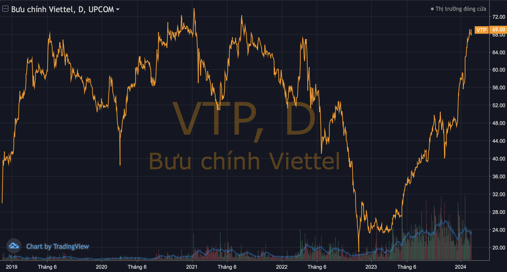 Stock surges near historic peak, Viettel Post (VTP) finalizes “farewell” day on UPCoM exchange