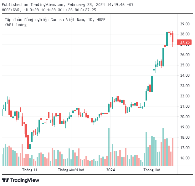 Stock surges 30%, market surpasses 100 trillion, GVR faces setback: Lawsuit, forced to reimburse over 141 billion VND.