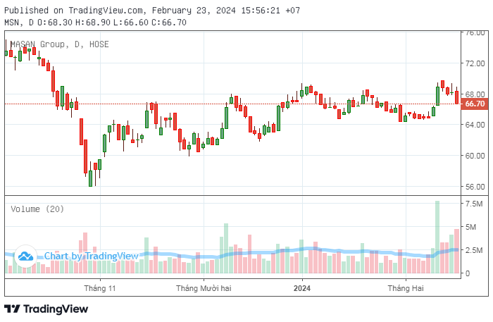 Billionaire duo Nguyen Dang Quang – Ho Hung Anh: Masan aims to conquer the 100,000 billion VND market cap milestone, Techcombank surges to highest in 20 months.