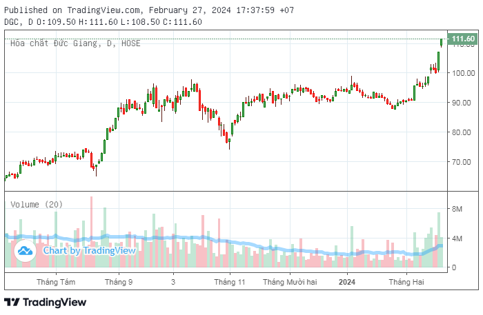 DGC’s 12 trillion VND Project Set to Commence in July 2024, Expected to Contribute 3,000 – 4,000 trillion VND Annually to Revenue