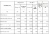Total assets of commercial banks reach 20 quadrillion VND for the first time, how much do Agribank, BIDV, VietinBank, and Vietcombank account for?