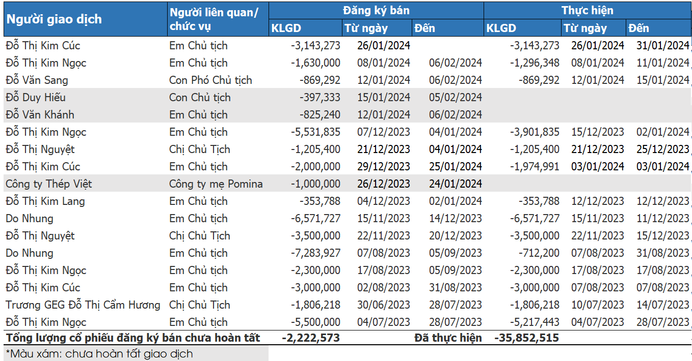 Pomina holds surprise meeting: Boosting capital for blast furnace project to nearly 6,000 billion VND and announcing new investors?
