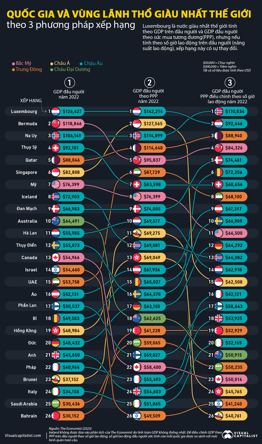 Top 10 Wealthiest Places in the World Ranked by 3 Methods