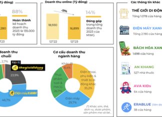 World Mobile closes nearly 200 stores, how does the stock perform?