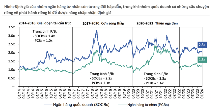 BSC: Banking Stocks Still Suitable for Accumulation, Especially Private Sector Group
