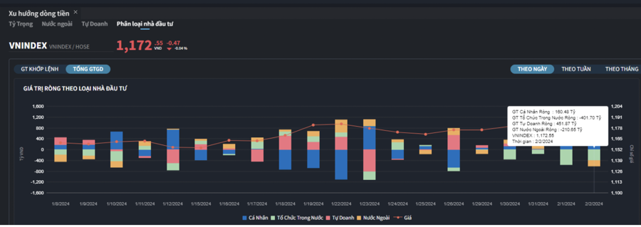 Individuals and small businesses boost pre-Tet stock accumulation, buying only bank stocks