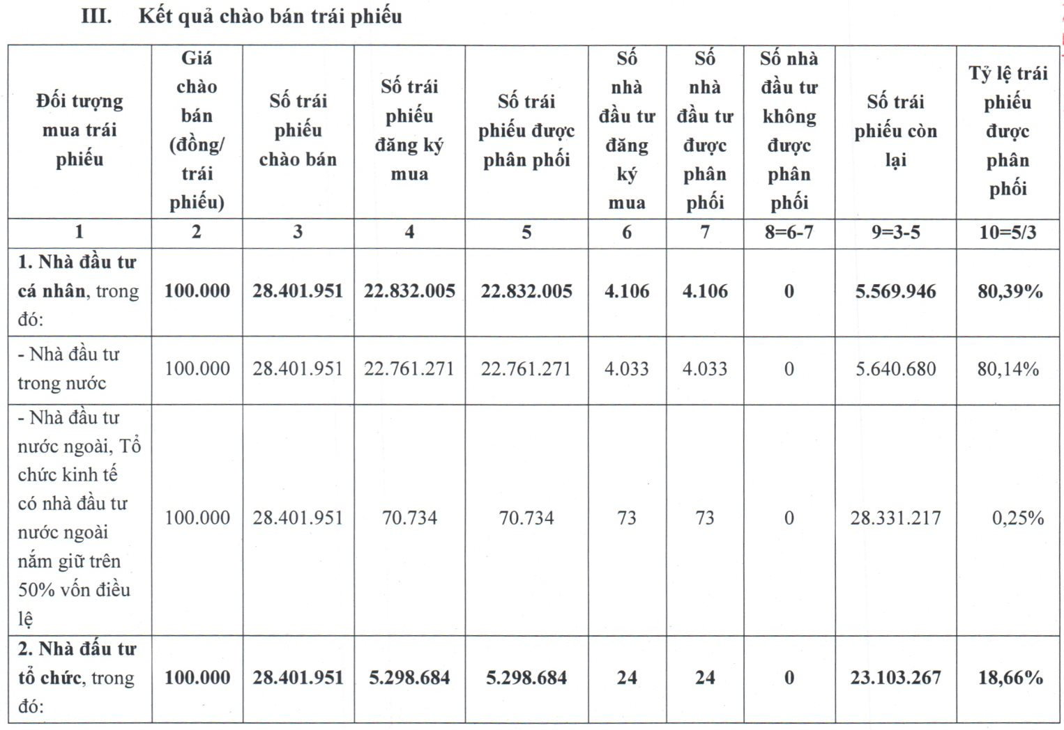 “Busy” Thủ Thiêm CII “shines” in the early year bond market: New issuance of 2.812 trillion, spending 115 billion to buy back pre-maturity 2019 bond batch