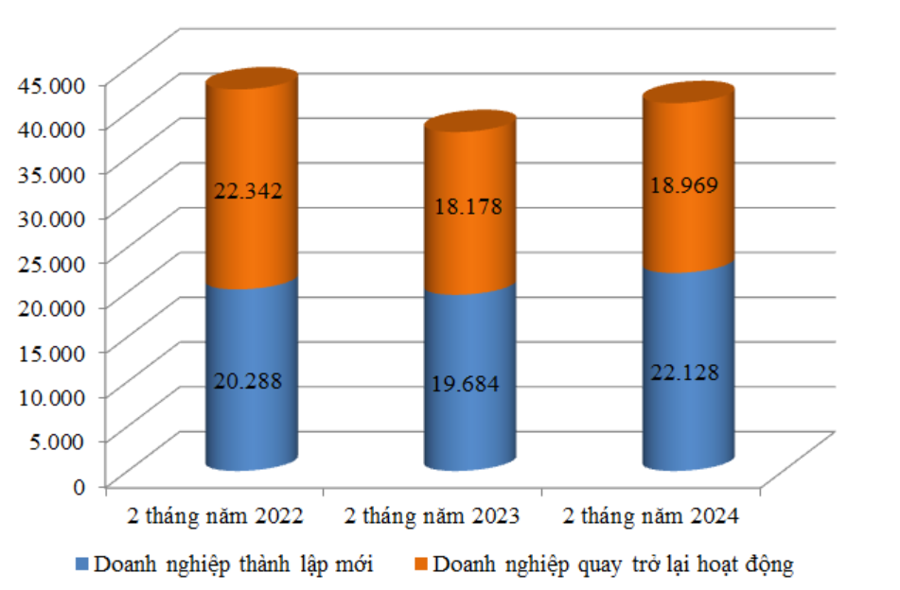 Newly Established Business in February 2024 Sees Slight Dip, Still Up Over 12% in Two Months