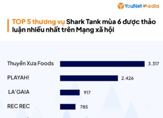 Top 5 Hottest Deals in Shark Tank Season 6: Thuyền Xưa’s No-Gimmick Approach Sparks 8x More Discussion Than TikToker Long Chun, Dế Mèn Snack Startup Sees 12.5x Revenue Increase on Shopee