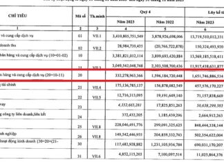 “DPM’s Profits Vanish Into Thin Air, Accounting for Over 90% in 2023”