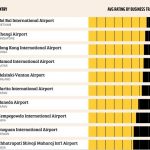 Beating Changi, Noi Bai Ranked as the World’s Best Airport: “Clean Terminal, Friendly Staff”
