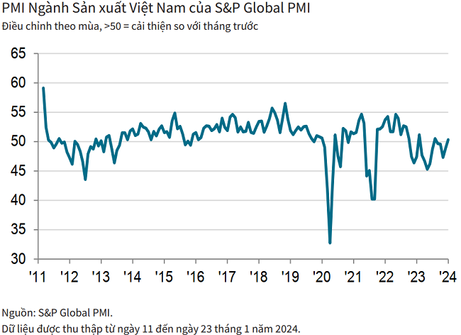 Vietnam’s manufacturing sector sees growth as PMI exceeds 50 points