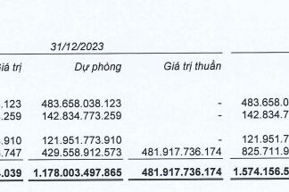 Coteccons profits nearly 50% from investing in FPT stocks, sets aside full provision of 143 billion for Saigon Glory receivables.