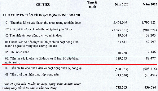 Saigonbank: Q4 profits surge 92-fold driven by non-interest income, group 5 debts account for 60% of bad debts