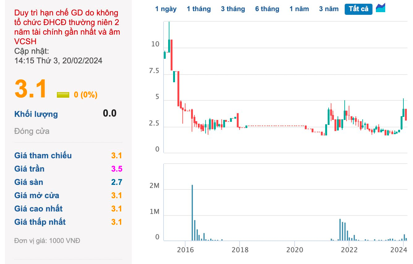 6.6 Million Shares and Strange Trading of a “Major Shareholder in 2 Weeks” at Song Hong (SHG) Following the Arrest of the CEO