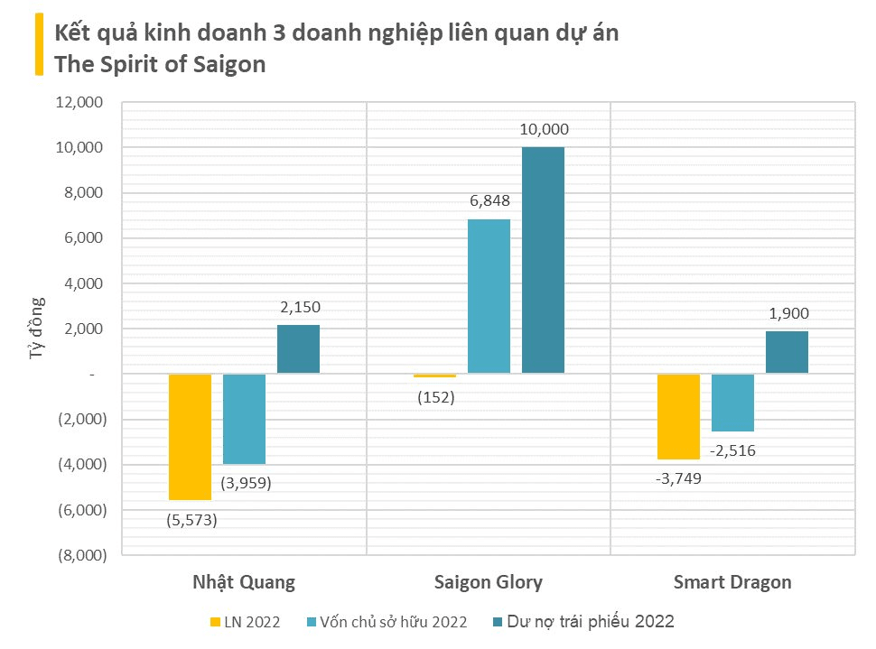 Three Leading Companies in Ho Chi Minh City Project Facing Nearly 9,500 Billion Dong Loss