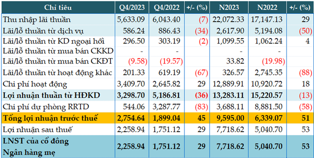 Sacombank records pre-tax profit of 9.595 billion dong in 2023, up 51%