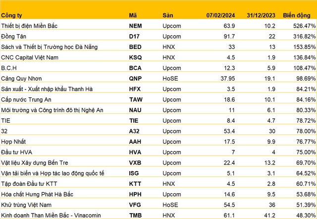 Just 5 weeks after the Lunar New Year, the shareholders of many companies are delighted to receive “lucky envelopes” with their stock prices doubling or even tripling. More than half of the VN30 group outperforms annual savings interest.