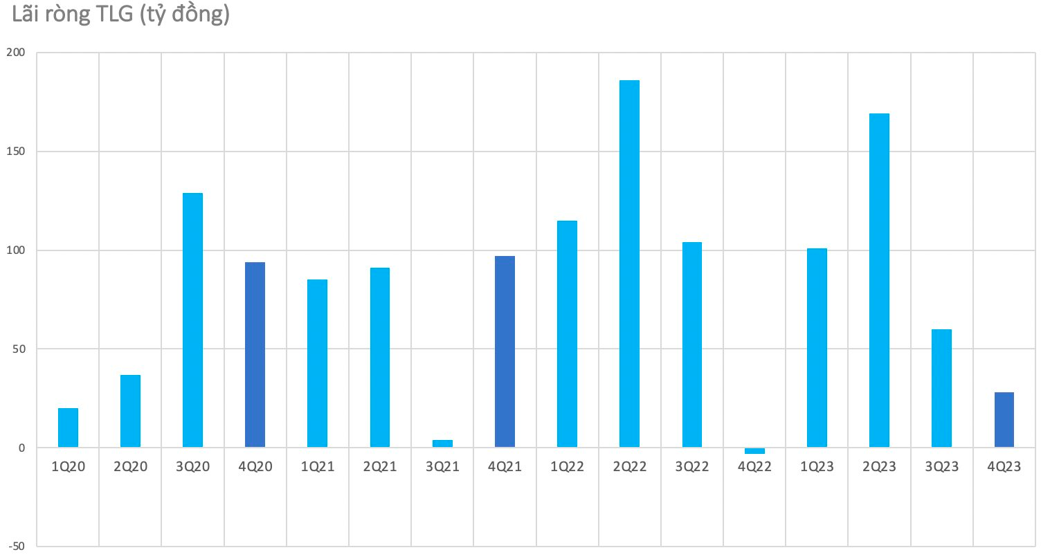“The ‘Pen King’ Thiên Long takes a ‘punch’ as demand weakens: Q4 2023 profits continue to plummet to only 28 billion VND”