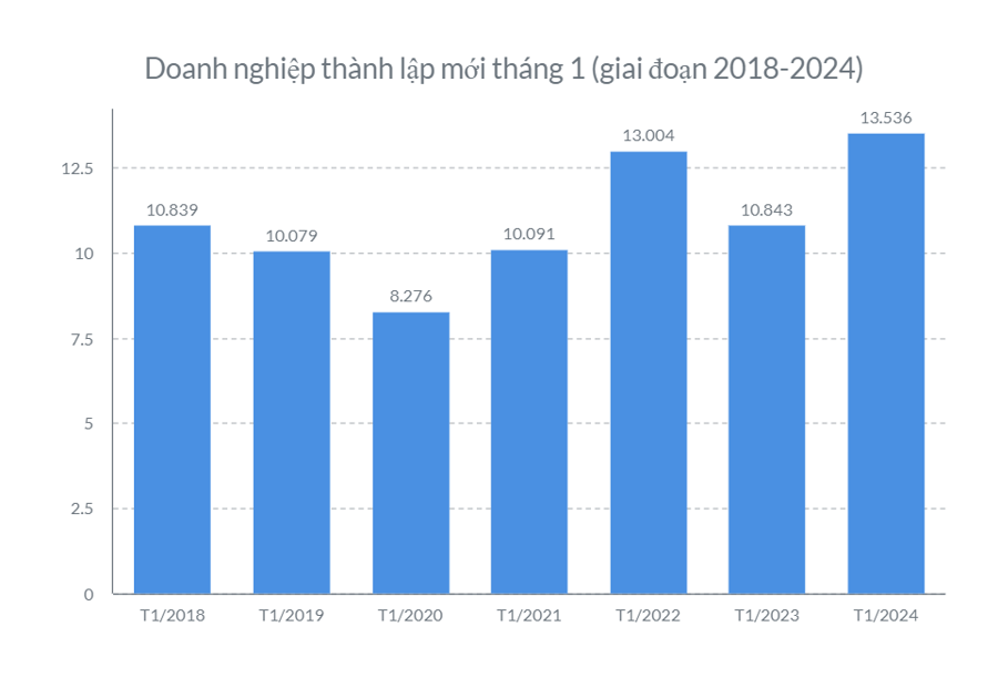 Strong surge in new businesses established in January 2024