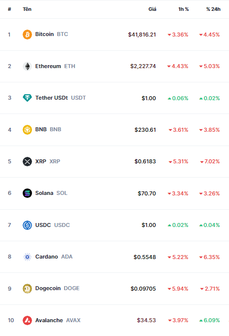 Crypto Market Sell-off as Profit Taking Kicks in, Bitcoin Falls Below $41,000