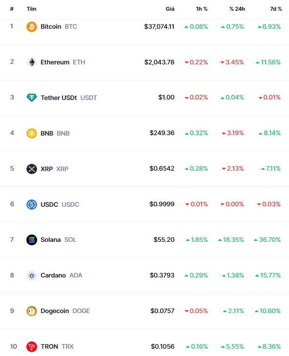 Crypto Market Update: Bitcoin Skyrockets to $37,000, Solana Surges by 37%