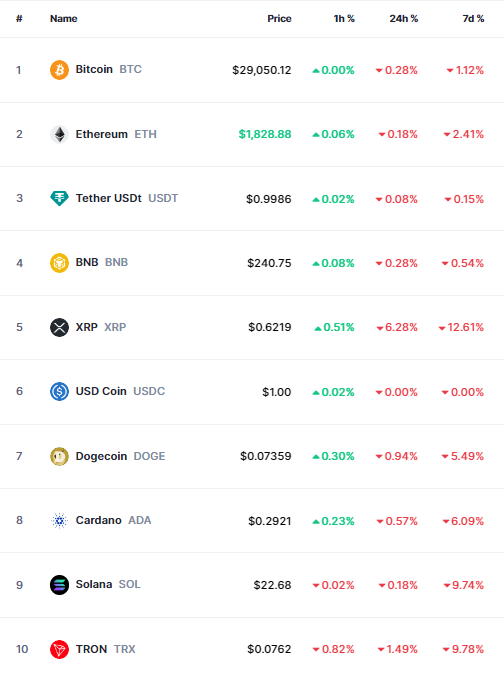 Cryptocurrency Market Update: Widespread Decline as US DOJ Plans to Prosecute Binance