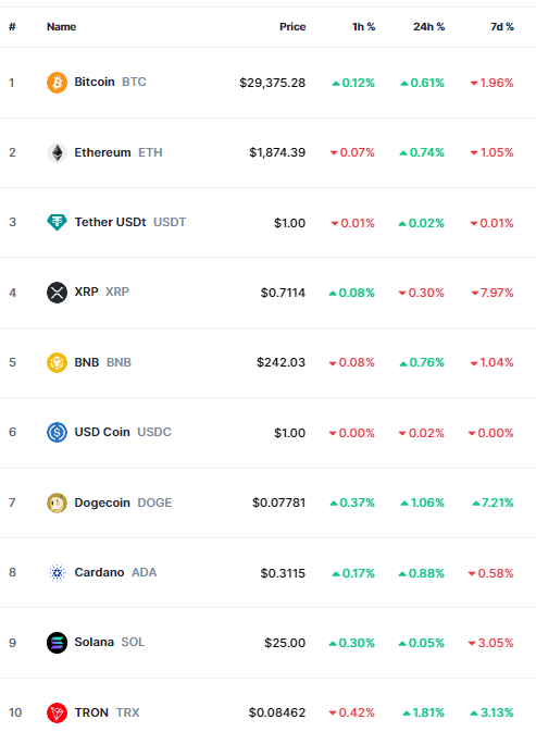 Last week’s cryptocurrency market: Widespread red tide