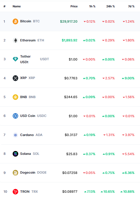 Last week’s cryptocurrency market update: Bitcoin takes a step back