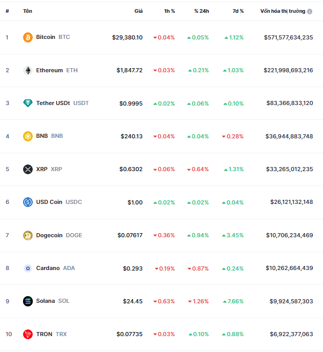 Cryptocurrency Market Update: Green Returns