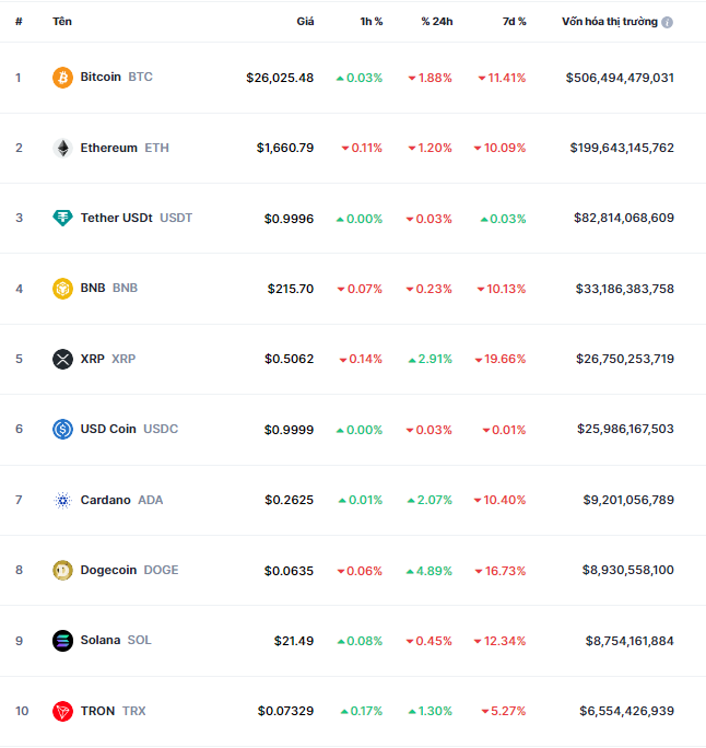 Crypto Market Update: Sharp Decline Following Fed Meeting Minutes, Bitcoin Drops to $26,000