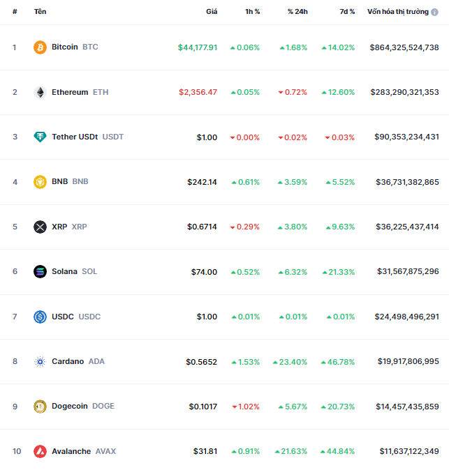 Last week in the cryptocurrency market: Bitcoin hits $44,000, Cardano surges nearly 50%