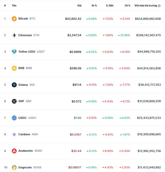Crypto Market Last Week: Bitcoin Sold-off after ETF Frenzy