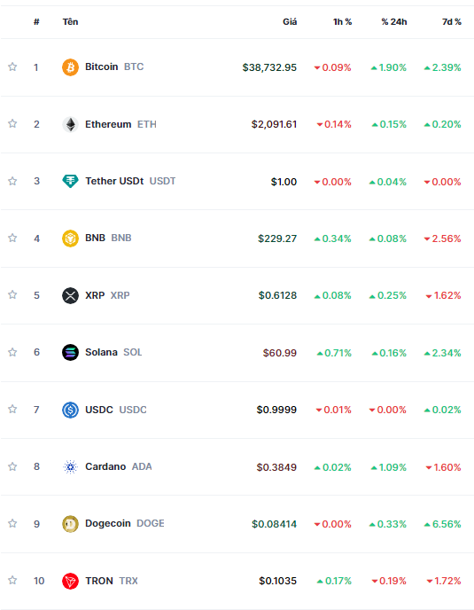 The cryptocurrency market: Bitcoin has risen by 130% since the beginning of the year.
