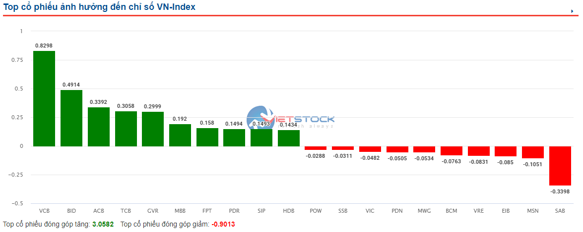 Market Pulse 26/01: VN-Index rises by over 5 points