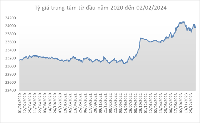USD Price Continues to Climb