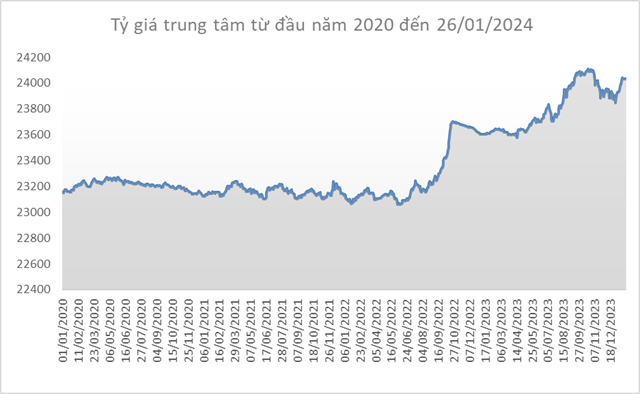USD Price Continues to Rise