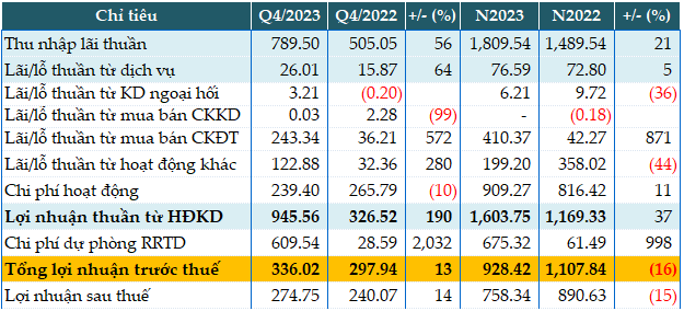 VietABank: Pre-tax interest in 2023 decreased by 16%, non-performing loans multiplied by 40