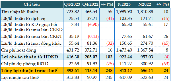 Reduced bad debt, Vietbank’s Q4 profits surge