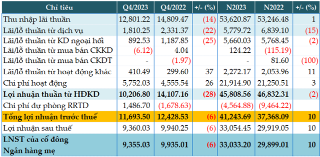 Vietcombank records 6% decrease in Q4 profits, bad debt rises by 60%