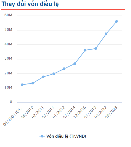 Vietcombank announces 2022 stock dividend at a rate of 38.79%