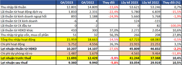 Where does Vietcombank’s profit over 41,000 trillion VND in 2023 come from?
