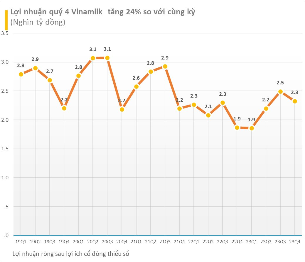 Vinamilk holds nearly $1 billion in cash and deposits, marks third consecutive quarter of positive growth