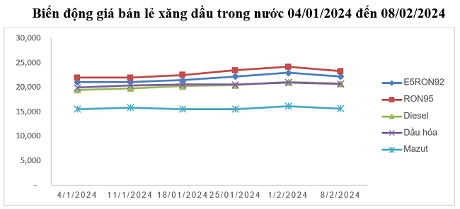Sharp drop in fuel prices ahead of Tet holidays