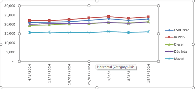 Sharp Increase in Oil Prices Immediately after Lunar New Year